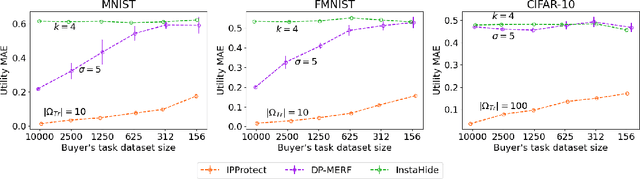 Figure 3 for IPProtect: protecting the intellectual property of visual datasets during data valuation