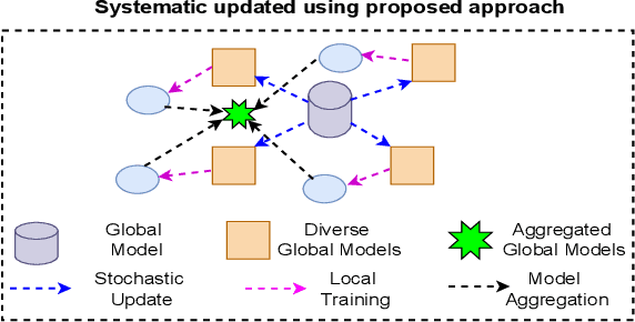 Figure 1 for Secure Generalization through Stochastic Bidirectional Parameter Updates Using Dual-Gradient Mechanism