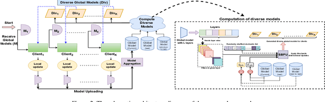 Figure 3 for Secure Generalization through Stochastic Bidirectional Parameter Updates Using Dual-Gradient Mechanism