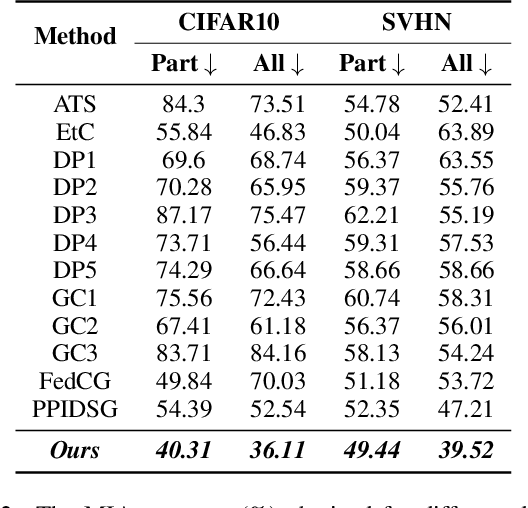 Figure 4 for Secure Generalization through Stochastic Bidirectional Parameter Updates Using Dual-Gradient Mechanism