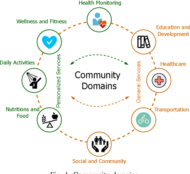Figure 1 for CommunityAI: Towards Community-based Federated Learning