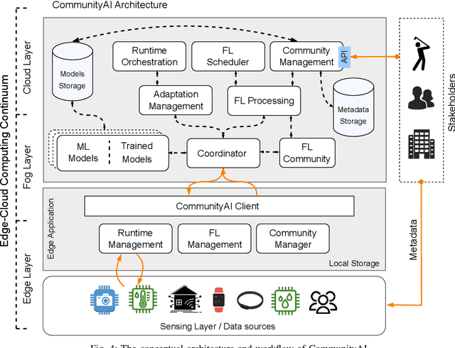 Figure 4 for CommunityAI: Towards Community-based Federated Learning