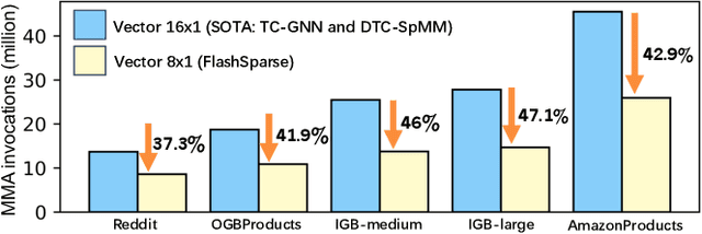 Figure 1 for FlashSparse: Minimizing Computation Redundancy for Fast Sparse Matrix Multiplications on Tensor Cores