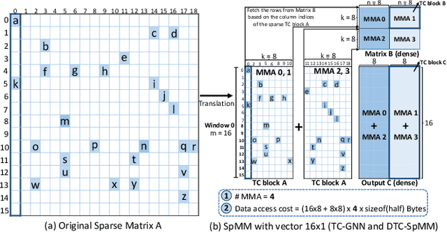 Figure 3 for FlashSparse: Minimizing Computation Redundancy for Fast Sparse Matrix Multiplications on Tensor Cores