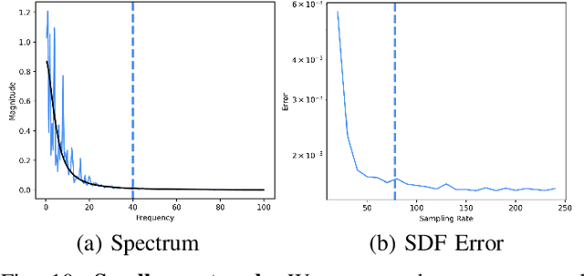 Figure 2 for On Optimal Sampling for Learning SDF Using MLPs Equipped with Positional Encoding