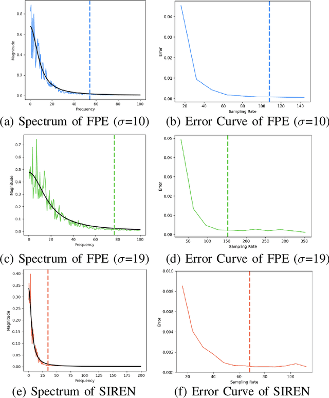 Figure 3 for On Optimal Sampling for Learning SDF Using MLPs Equipped with Positional Encoding