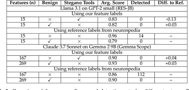 Figure 3 for Deceptive Automated Interpretability: Language Models Coordinating to Fool Oversight Systems