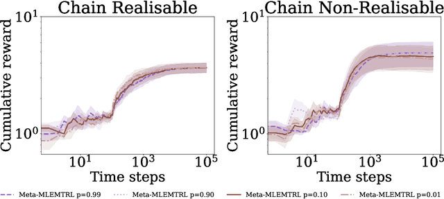 Figure 4 for Reinforcement Learning in the Wild with Maximum Likelihood-based Model Transfer