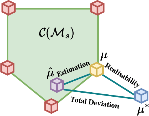 Figure 1 for Reinforcement Learning in the Wild with Maximum Likelihood-based Model Transfer