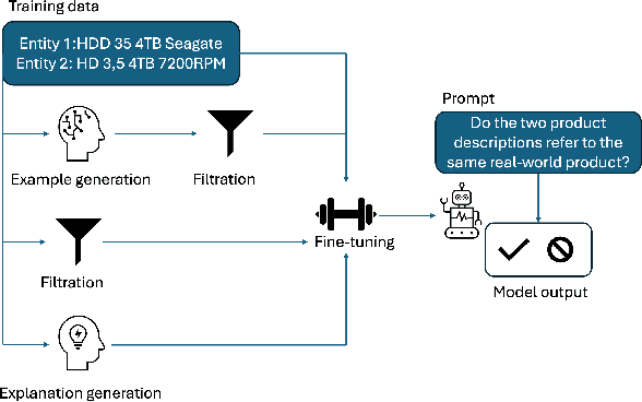 Figure 1 for Fine-tuning Large Language Models for Entity Matching