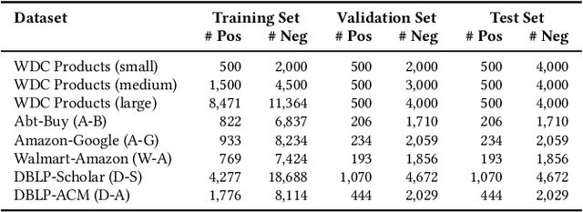 Figure 2 for Fine-tuning Large Language Models for Entity Matching