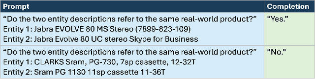 Figure 3 for Fine-tuning Large Language Models for Entity Matching