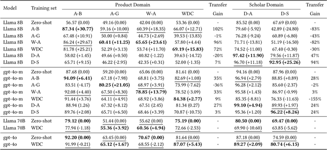 Figure 4 for Fine-tuning Large Language Models for Entity Matching