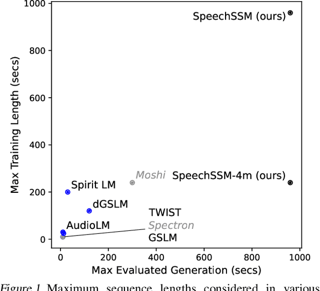 Figure 1 for Long-Form Speech Generation with Spoken Language Models