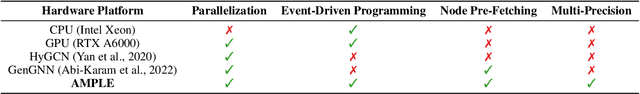 Figure 1 for AMPLE: Event-Driven Accelerator for Mixed-Precision Inference of Graph Neural Networks
