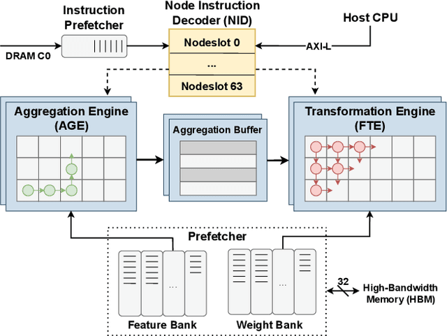 Figure 2 for AMPLE: Event-Driven Accelerator for Mixed-Precision Inference of Graph Neural Networks