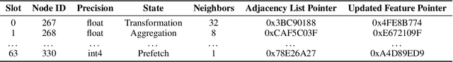 Figure 3 for AMPLE: Event-Driven Accelerator for Mixed-Precision Inference of Graph Neural Networks