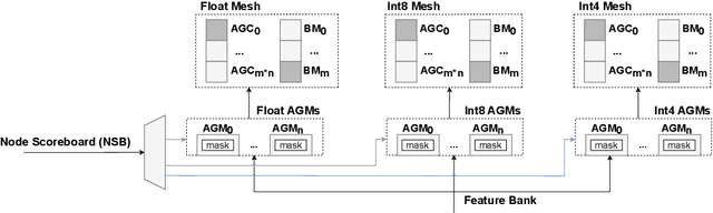 Figure 4 for AMPLE: Event-Driven Accelerator for Mixed-Precision Inference of Graph Neural Networks