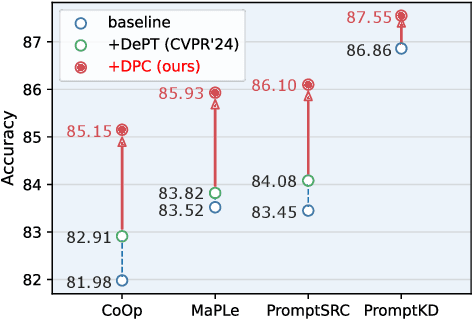Figure 1 for DPC: Dual-Prompt Collaboration for Tuning Vision-Language Models
