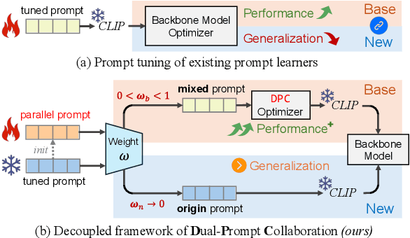 Figure 3 for DPC: Dual-Prompt Collaboration for Tuning Vision-Language Models