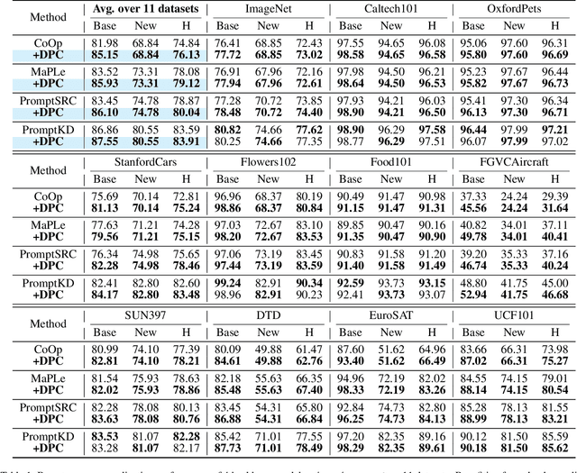 Figure 2 for DPC: Dual-Prompt Collaboration for Tuning Vision-Language Models