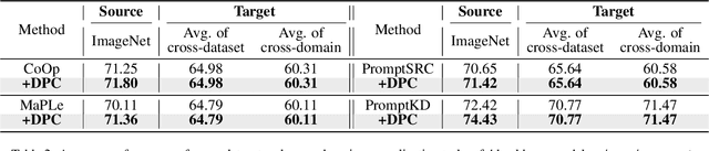 Figure 4 for DPC: Dual-Prompt Collaboration for Tuning Vision-Language Models