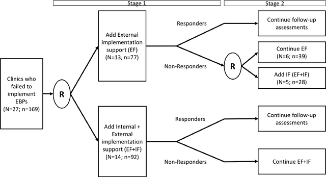 Figure 1 for Q-Learning with Clustered-SMART (cSMART) Data: Examining Moderators in the Construction of Clustered Adaptive Interventions