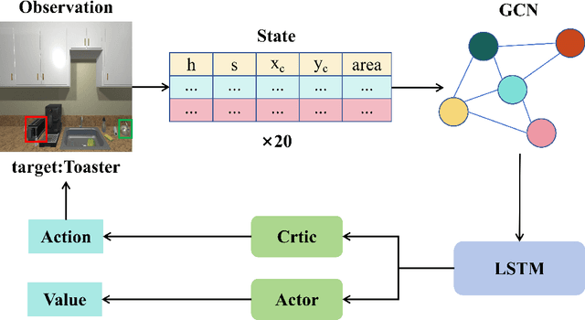 Figure 2 for Zero-Shot Object Goal Visual Navigation With Class-Independent Relationship Network