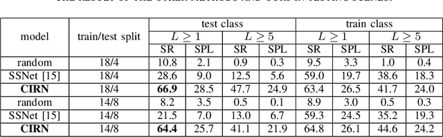 Figure 3 for Zero-Shot Object Goal Visual Navigation With Class-Independent Relationship Network