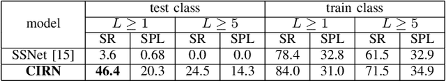 Figure 4 for Zero-Shot Object Goal Visual Navigation With Class-Independent Relationship Network