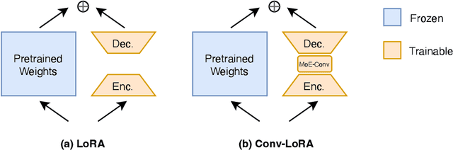 Figure 3 for Convolution Meets LoRA: Parameter Efficient Finetuning for Segment Anything Model