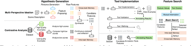 Figure 1 for AutoQual: An LLM Agent for Automated Discovery of Interpretable Features for Review Quality Assessment