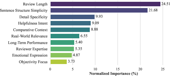 Figure 3 for AutoQual: An LLM Agent for Automated Discovery of Interpretable Features for Review Quality Assessment