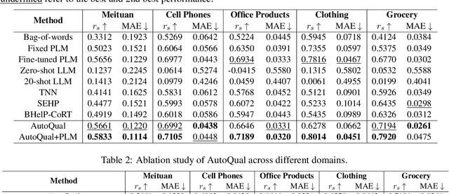 Figure 2 for AutoQual: An LLM Agent for Automated Discovery of Interpretable Features for Review Quality Assessment