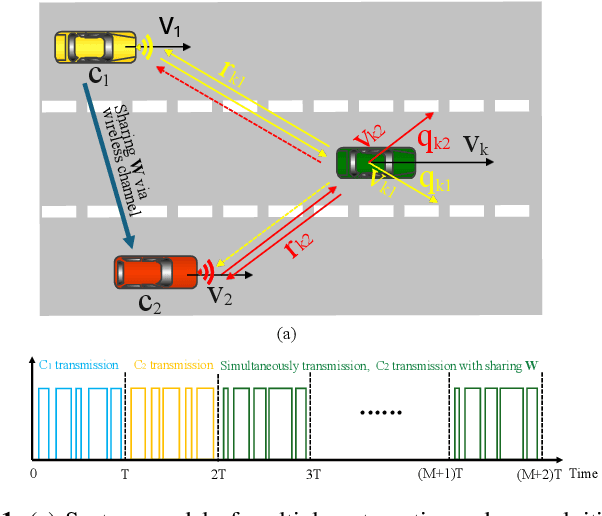Figure 1 for Enhanced Automotive Radar Collaborative Sensing By Exploiting Constructive Interference