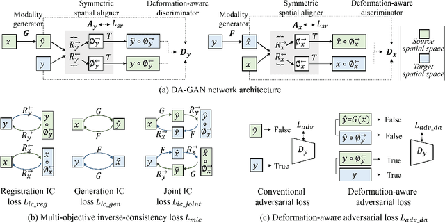 Figure 3 for Deformation-aware GAN for Medical Image Synthesis with Substantially Misaligned Pairs