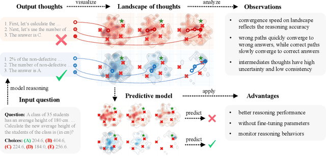 Figure 1 for Landscape of Thoughts: Visualizing the Reasoning Process of Large Language Models