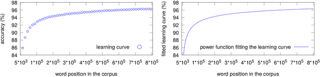 Figure 1 for Modeling of learning curves with applications to pos tagging