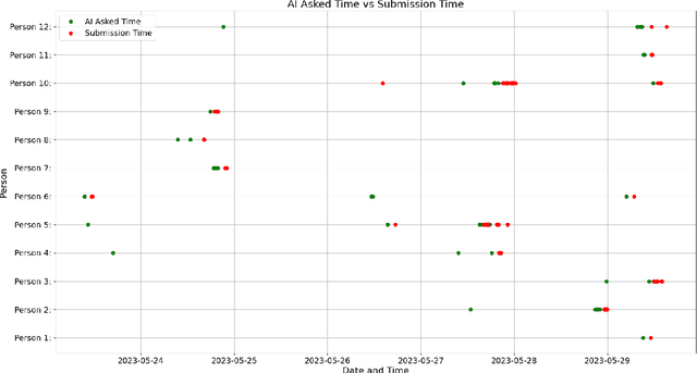 Figure 4 for AI-Tutoring in Software Engineering Education