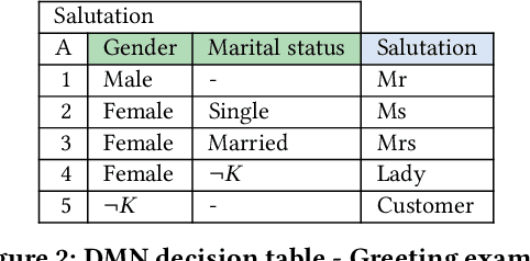 Figure 3 for An epistemic logic for modeling decisions in the context of incomplete knowledge