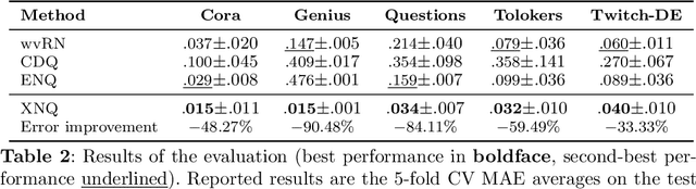 Figure 4 for Learning to quantify graph nodes