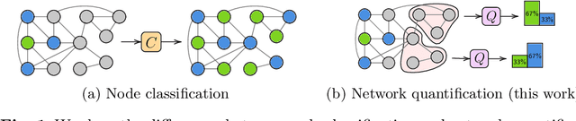 Figure 1 for Learning to quantify graph nodes