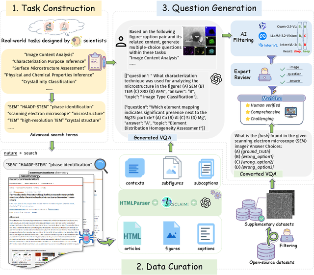 Figure 1 for Can Multimodal LLMs See Materials Clearly? A Multimodal Benchmark on Materials Characterization