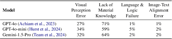 Figure 4 for Can Multimodal LLMs See Materials Clearly? A Multimodal Benchmark on Materials Characterization