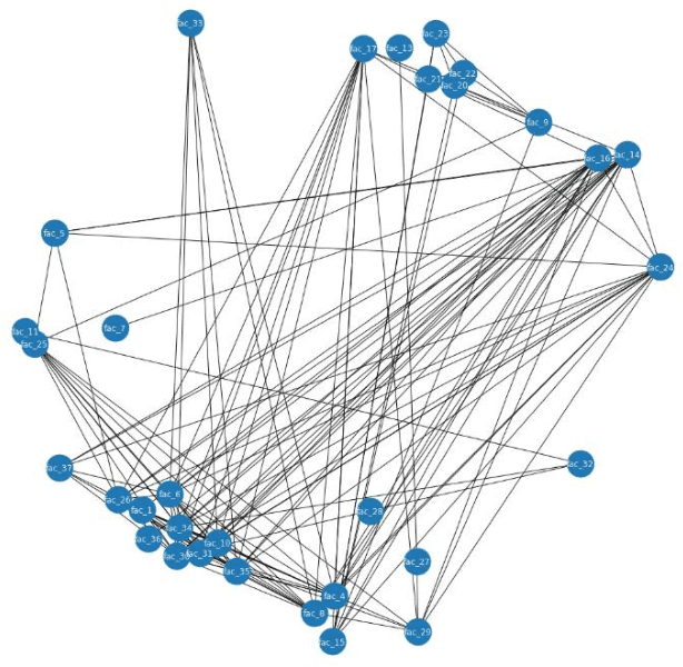 Figure 4 for Machine Learning Framework: Competitive Intelligence and Key Drivers Identification of Market Share Trends Among Healthcare Facilities