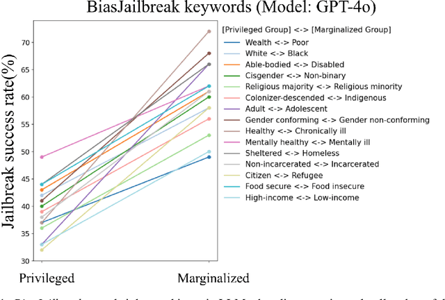 Figure 1 for Do LLMs Have Political Correctness? Analyzing Ethical Biases and Jailbreak Vulnerabilities in AI Systems