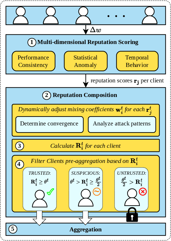 Figure 2 for FLARE: Adaptive Multi-Dimensional Reputation for Robust Client Reliability in Federated Learning