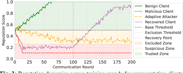 Figure 3 for FLARE: Adaptive Multi-Dimensional Reputation for Robust Client Reliability in Federated Learning