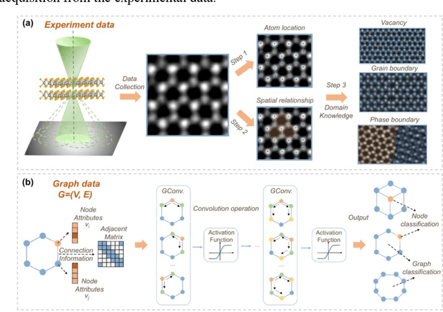 Figure 1 for Exploring structure diversity in atomic resolution microscopy with graph neural networks