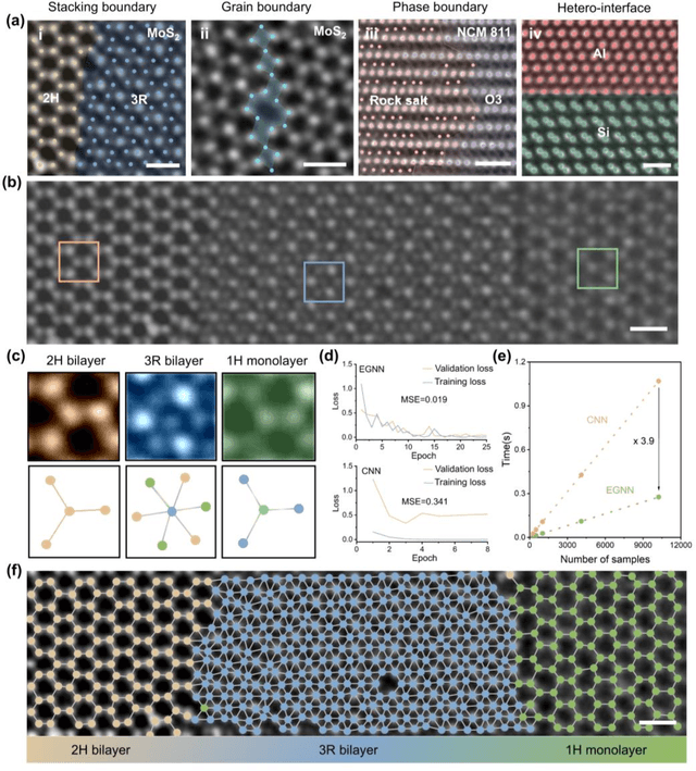 Figure 3 for Exploring structure diversity in atomic resolution microscopy with graph neural networks